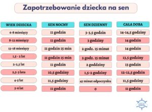 Zapotrzebowanie na sen dziecka Zapotrzebowanie na sen dziecka